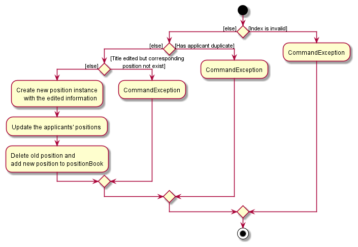 EditApplicantActivityDiagram