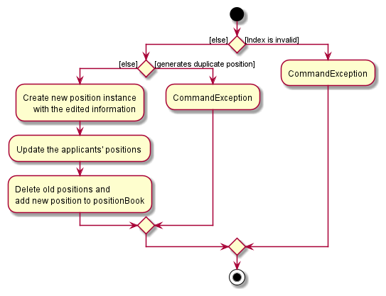 EditPositionActivityDiagram