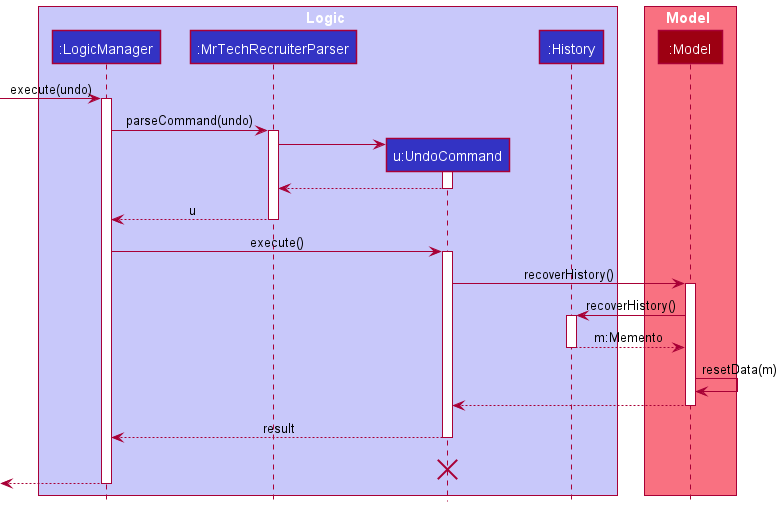 UndoSequenceDiagram