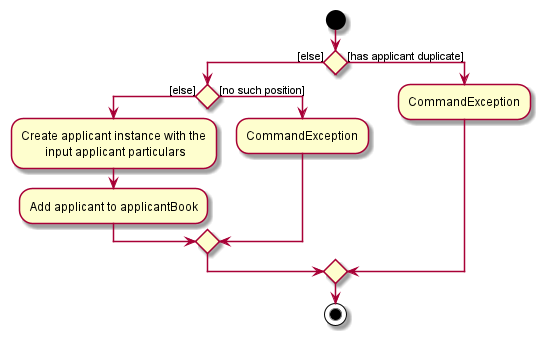 AddApplicantActivityDiagram1